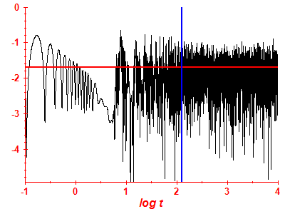 Survival probability log